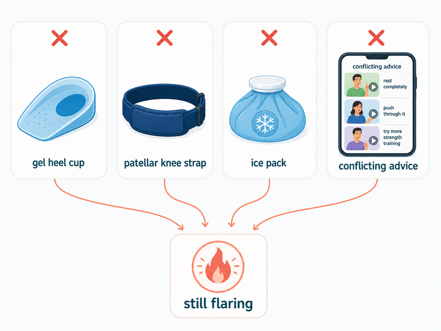 False solutions diagram