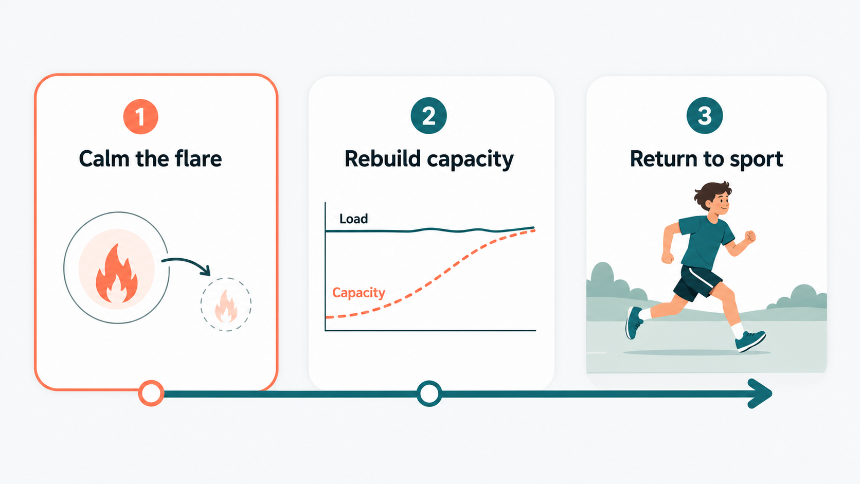 The 3-phase fix