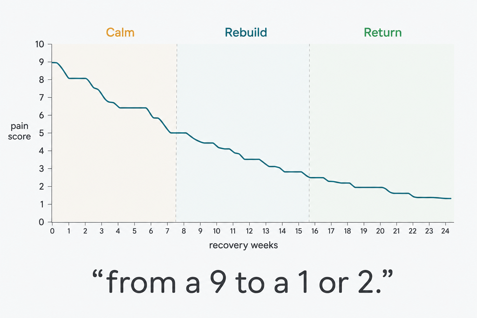 Pain score before/after