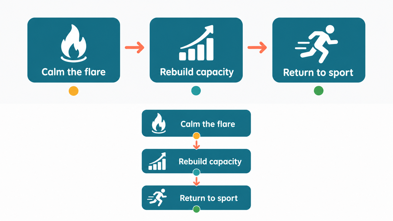 3-step process diagram